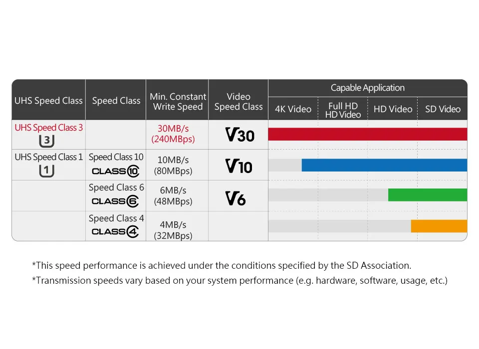 Apacer MicroSDHC performance comparison