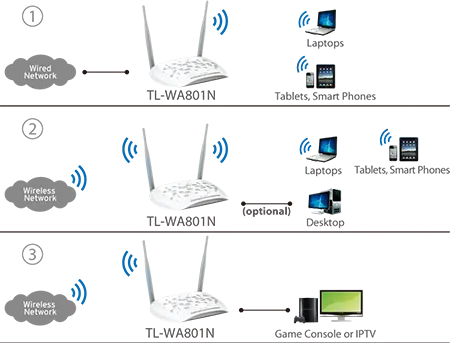 اکسس پوینت تی پی لینک TP-Link TL-WA801N 300Mbps Wireless N Access Point
